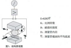 影響電磁流量計(jì)測(cè)量精度的幾點(diǎn)因素